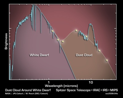 The spectrum of GD 29-38. Along the bottom is its wavelength, or colour, going from blue on the left to invisible infrared on the right. The vertical axis shows how bright the white dwarf is at each wavelength. The difference between the blue white dwarf and red dust cloud can be clearly seen. Image Credit: NASA  